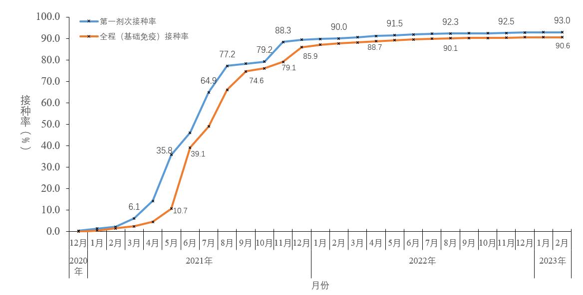 图5-2 分月全人群中第一剂次接种、基础免疫全程接种覆盖率 (数据来源于31个省(区、市)及新疆生产建设兵团报告)