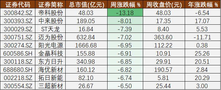 本周股价周跌幅居前的十家A股光伏公司 制图：21世纪经济报道