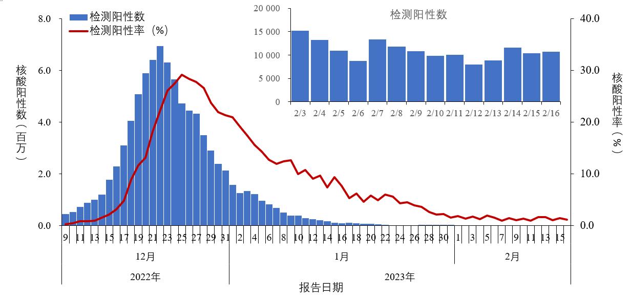 图1-1 全国报告人群新型冠状病毒核酸检测阳性数及阳性率变化趋势 (数据来源于31个省(区、市)及新疆生产建设兵团报告)