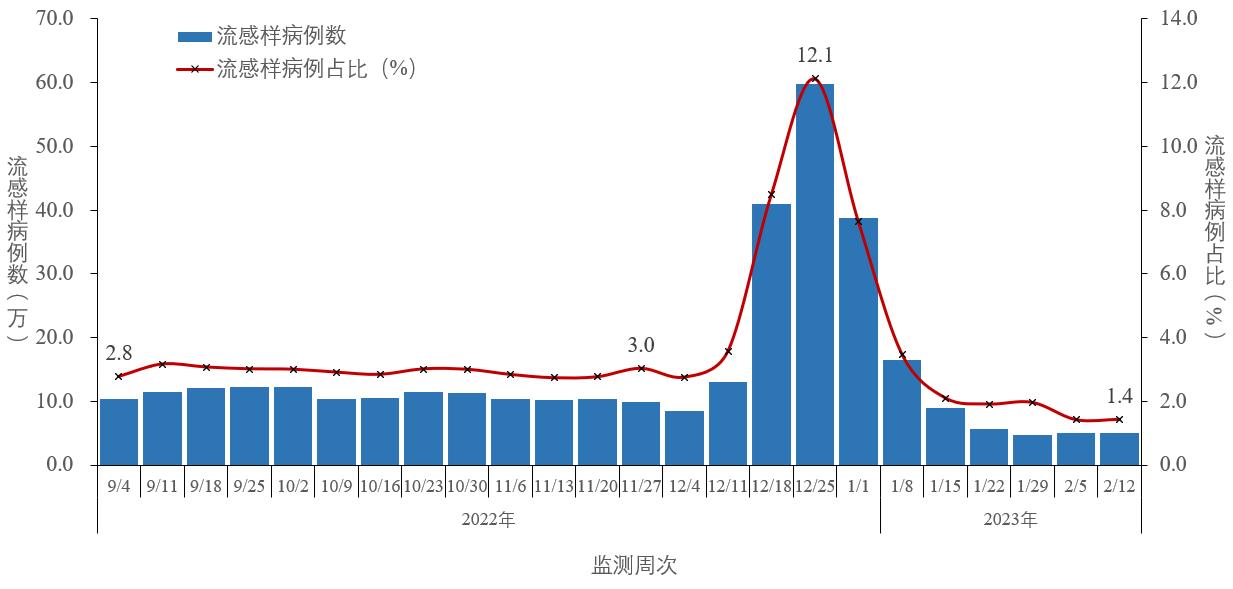 图2-4 全国哨点医院报告的流感样病例数及占比变化趋势 (数据来源于824家哨点医院)