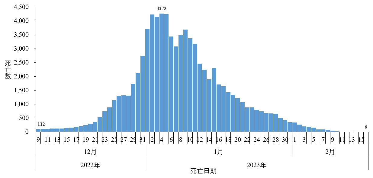 图3-3 全国在院新冠病毒感染死亡病例变化情况 (数据来源于31个省(区、市)及新疆生产建设兵团报告)