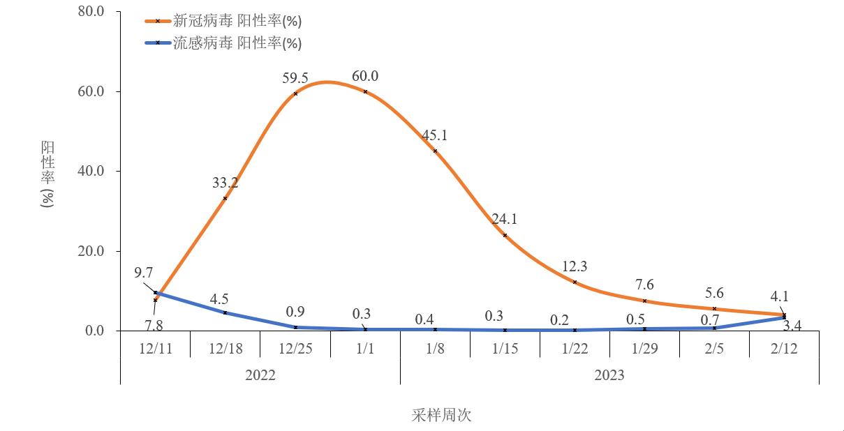 图2-5 全国哨点医院流感样病例新冠和流感病毒阳性率变化趋势 (数据来源于402家网络实验室)