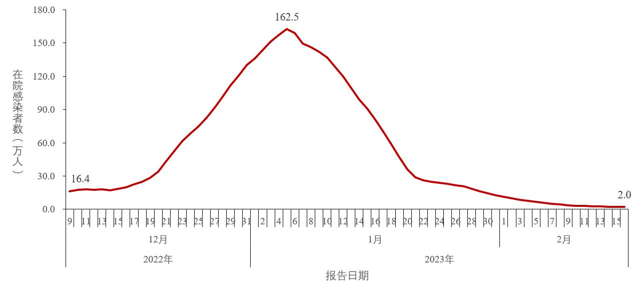图3-1 全国在院新冠病毒感染者每日变化情况 (数据来源于31个省(区、市)及新疆生产建设兵团报告)