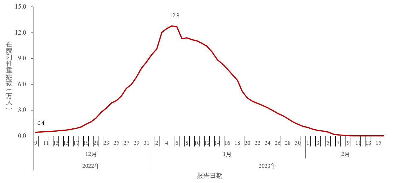 图3-2 全国在院新冠病毒感染阳性重症患者变化情况 (数据来源于31个省(区、市)及新疆生产建设兵团报告)