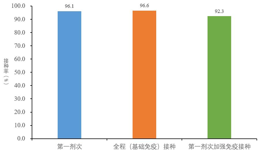 图5-3 基于摸底人口数的60岁以上人群新冠病毒疫苗接种率 (数据来源于31个省(区、市)及新疆生产建设兵团报告)