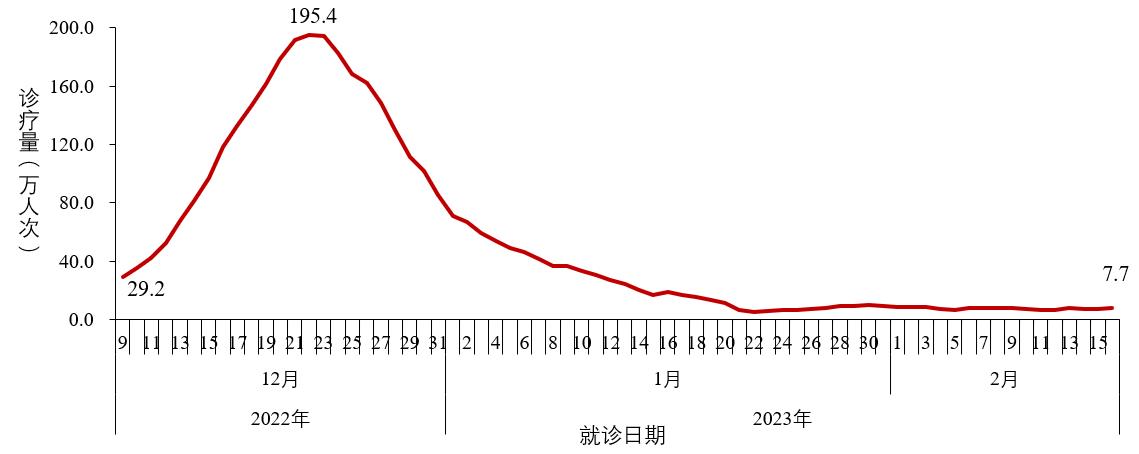 图2-3 全国城市发热门诊(诊室)就诊人数变化趋势 (数据来源于31个省(区、市)及新疆生产建设兵团报告)