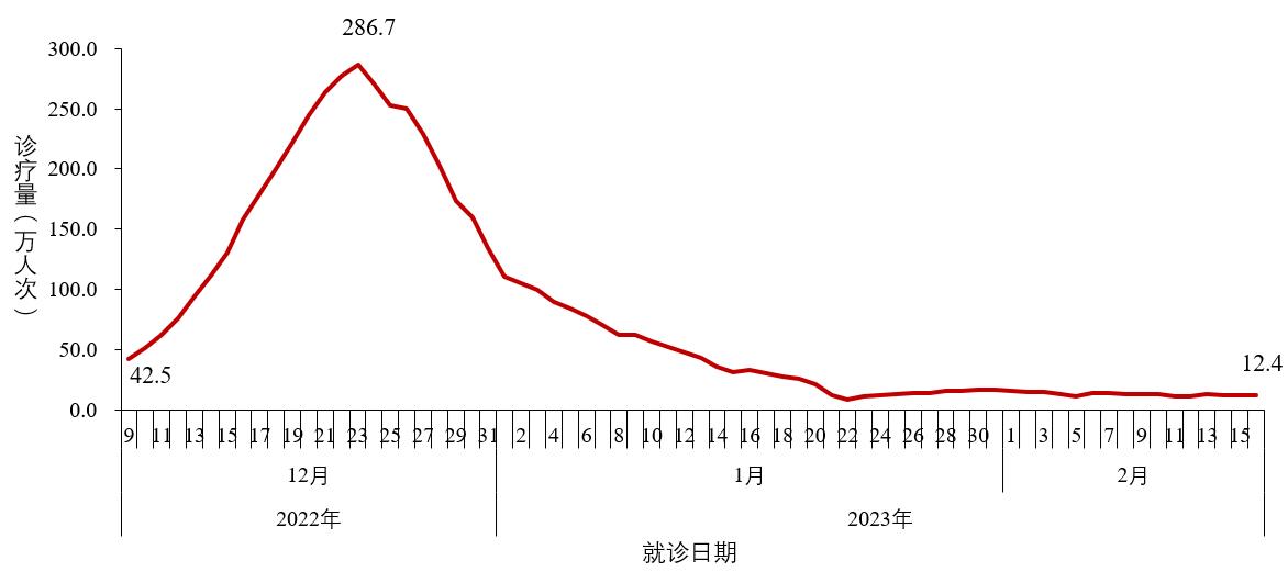 图2-1 全国发热门诊(诊室)诊疗人数变化趋势 (数据来源于31个省(区、市)及新疆生产建设兵团报告)