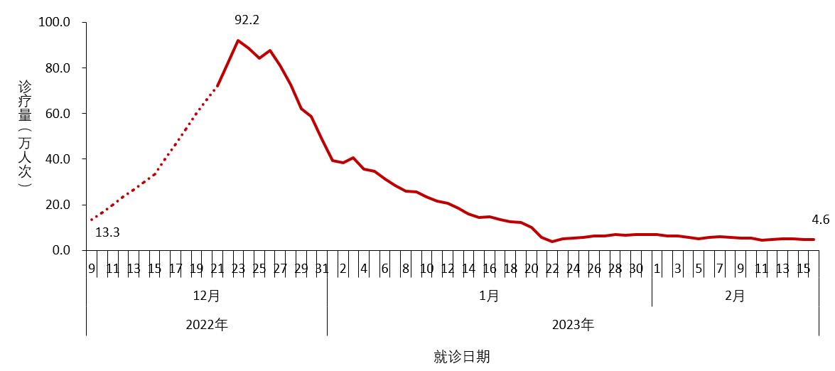 图2-2 全国农村地区乡镇卫生院发热门诊(诊室)就诊人数变化趋势 (数据来源于31个省(区、市)及新疆生产建设兵团报告)