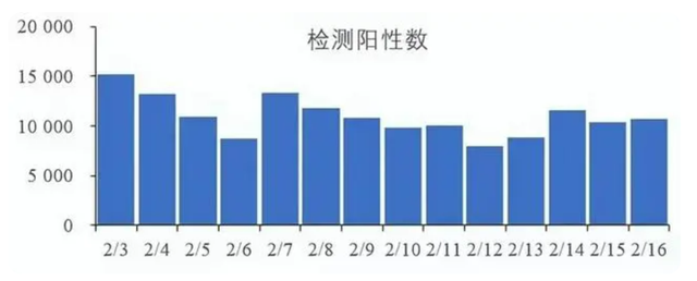 警惕！近期新增2例变异株！每日新冠阳性数仍在5000例以上，曾光：新冠没有完全消失！