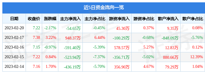 仟源医药（300254）2月20日主力资金净卖出54.65万元