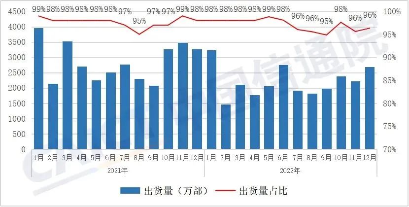 图4  国内智能手机出货量及占比