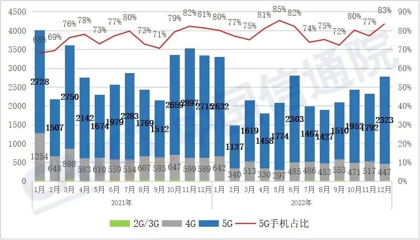 图1  国内手机市场出货量及5G手机占比