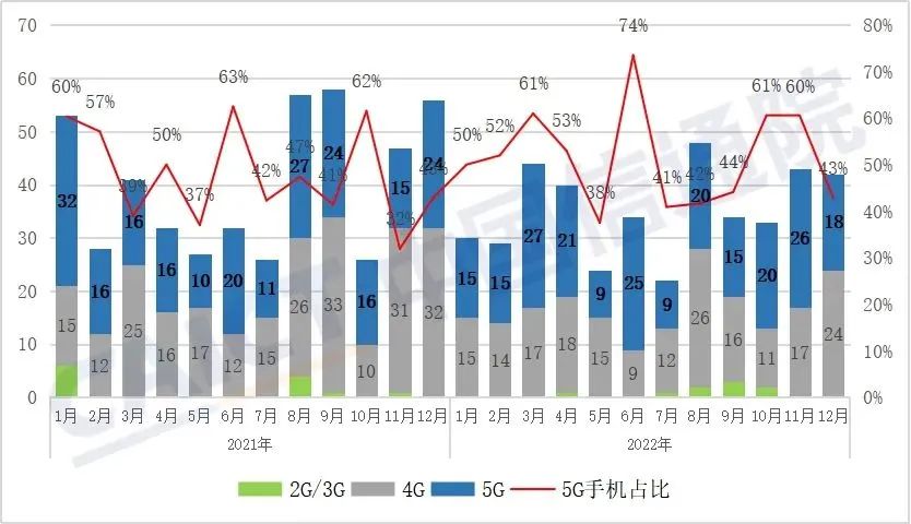 图2  国内手机上市新机型数量及5G手机占比