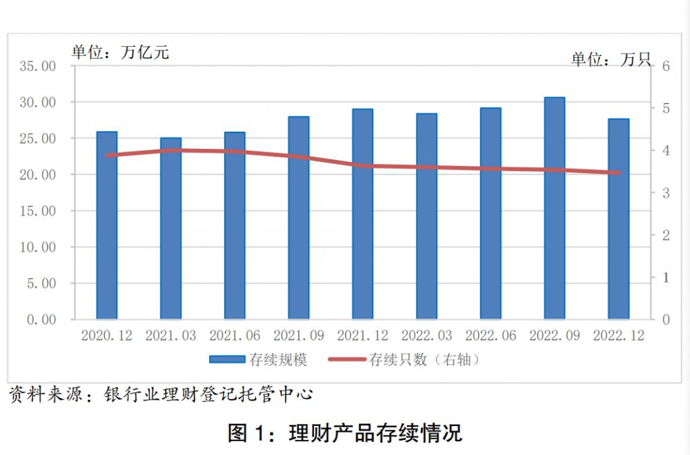 复盘2022银行理财：四季度规模至少下降2.35万亿元，下半年理财公司市场集中度显著提升