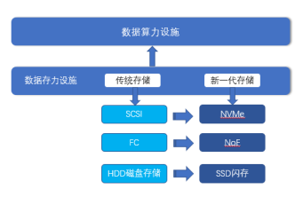 图1 数据存力设施的演进方向