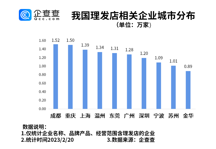 二月二为什么叫“龙抬头”？成都是我国理发店相关企业最多的城市休闲区蓝鸢梦想 - Www.slyday.coM