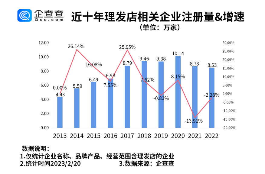 二月二为什么叫“龙抬头”？成都是我国理发店相关企业最多的城市