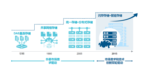 图2数据存储的4个发展阶段