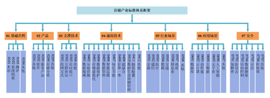 图3 存储标准体系结构