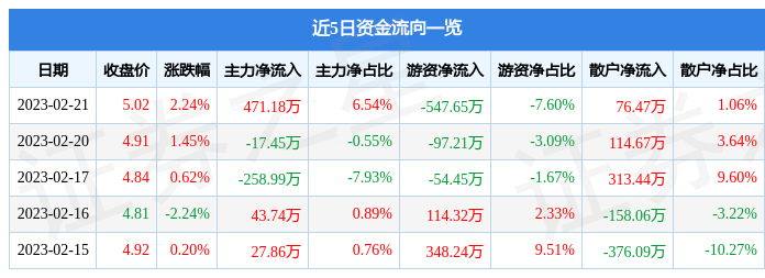 大有能源（600403）2月21日主力资金净买入471.18万元