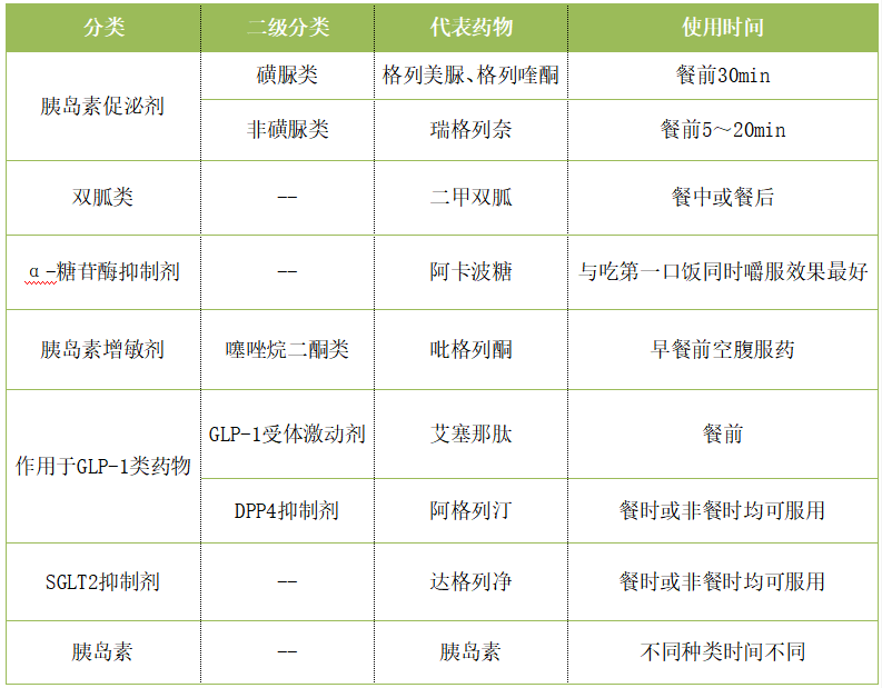 胰岛素种类:2型糖尿病的口服药物治疗:(1)肥胖型首选二甲双胍(2)非