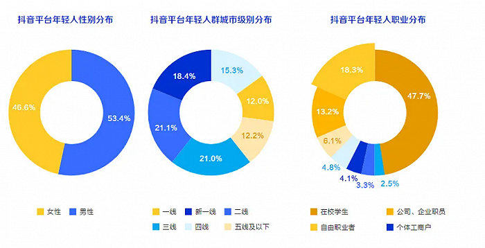 图源:《2022抖音年轻人观察报告》