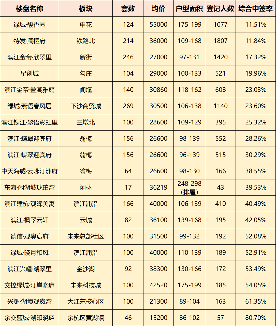 杭州楼市深度分化:中签率全面下降与大面积“流摇”共存|杭州市|中签率|楼盘_新浪新闻