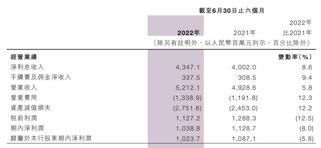 图源：九江银行2022半年报