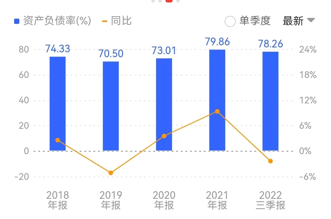 银座股份资产负债率常年在70%以上。来源：同花顺。