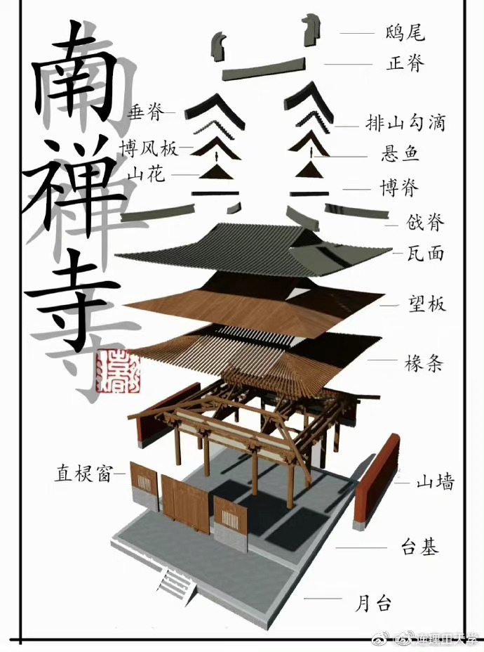 分享一波古建结构与名称!