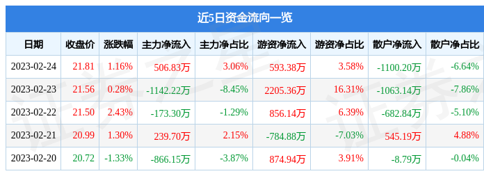 应流股份（603308）2月24日主力资金净买入506.83万元