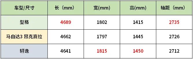 型格对比马自达3 昂克赛拉，15万级轿车怎么选？