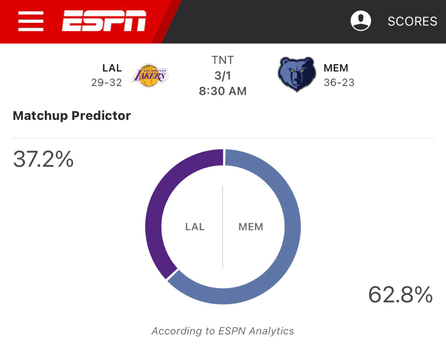 下一场对阵灰熊,ESPN预测湖人胜率37.2% 目前湖人西部第12……
