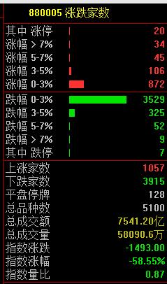 跳水！超3900家下跌，原因找到！警方通报邵逸夫医院凶杀案！董明珠建议：提高个税起征点到1万元！