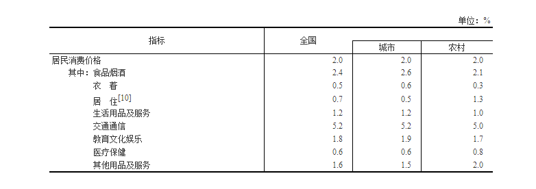 来源：国家统计局网站