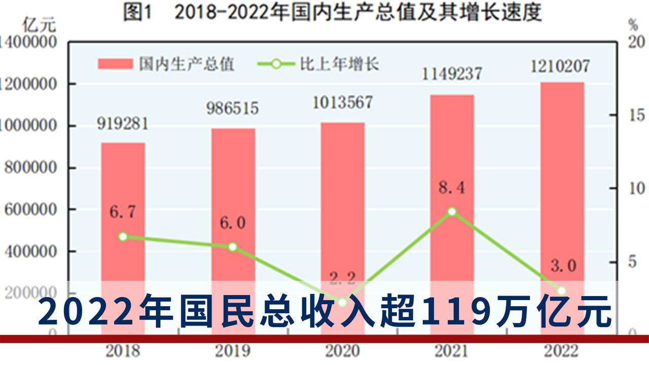 2022年国民总收入超119万亿元,比上年增长2.8%