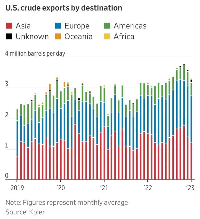 美國原油出口目的地圖表。圖源：《華爾街日報》 美國原油出口目的地圖表。圖源：《華爾街日報》
