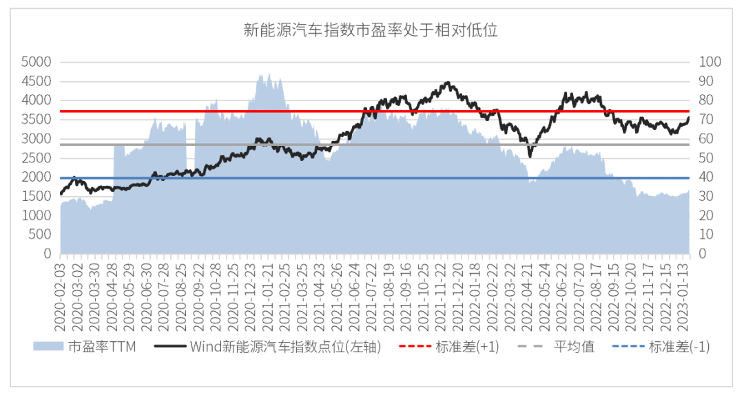 数据来源：Wind，2020.2.1-2023.1.31。市场过往表现不代表未来，市场有风险，投资需谨慎。