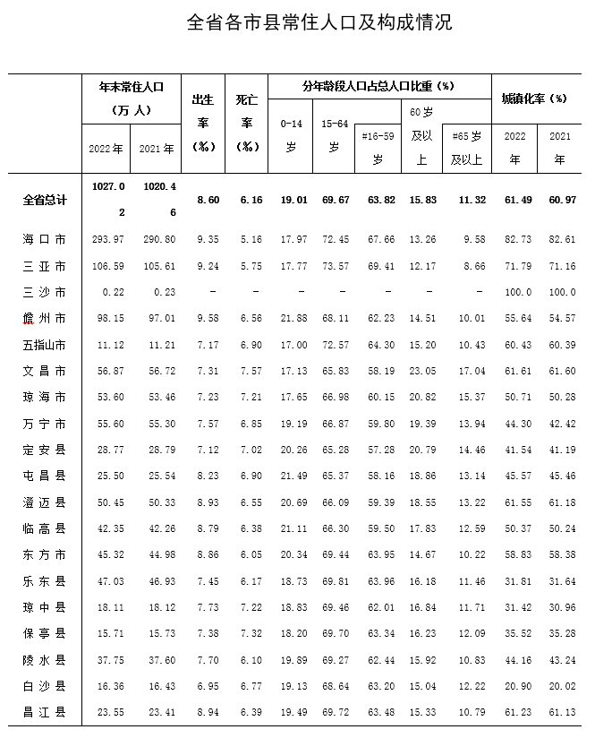 海南岛人口_海南有多少人口-天气加