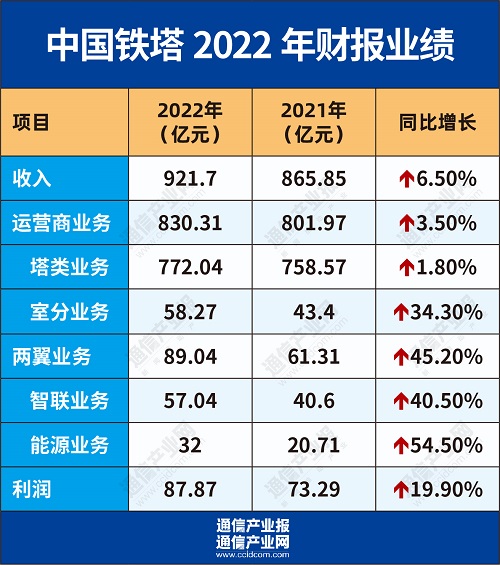 亿元：中国铁塔2022年收入利润双增长