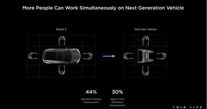 特斯拉：继续减少零配件数量，生产效率将提升30%