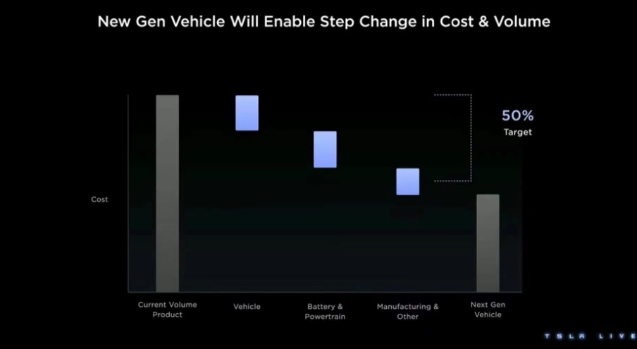 3月2日，特斯拉在投資日上公佈降本計劃