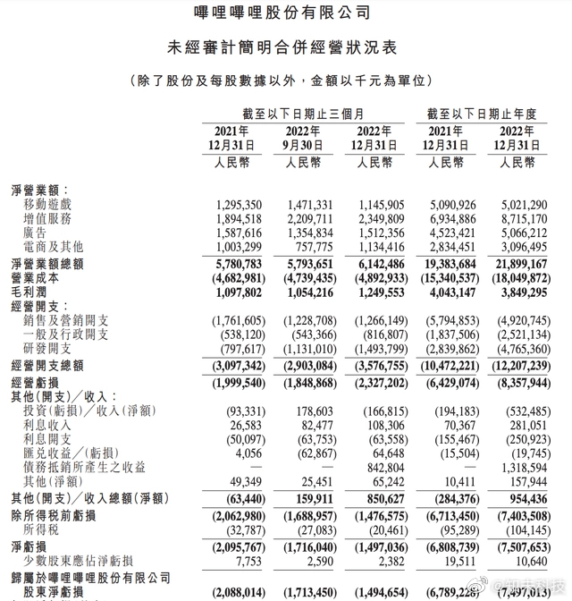 2022年巨亏75亿，B站会扭亏为盈吗