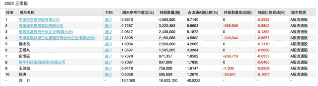 国盾量子十大流通股东，图片来自Wind