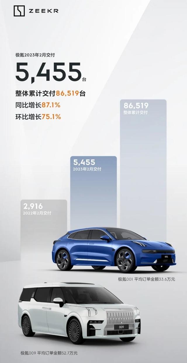 极氪2月交付5455台 同比增长87.1%_手机新浪网
