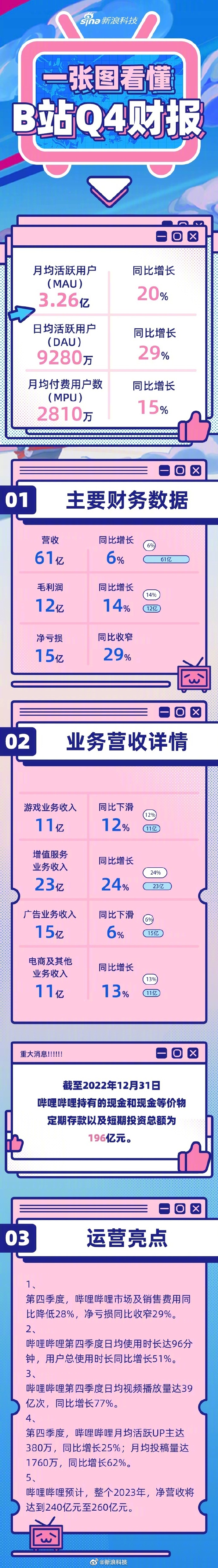亏75亿却给up主分91亿b站傻吗不它有自己的如意算盘