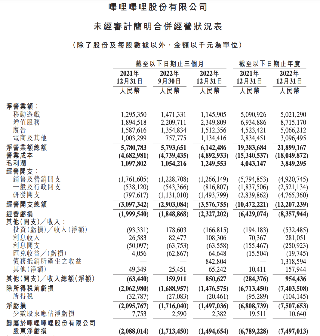 亿元：慢下来的B站一年亏损75亿、遣散费3亿