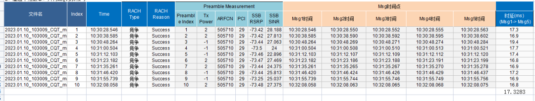 图3:东方国信5G一体化皮基站测试数据