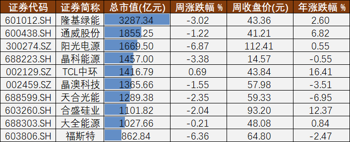 本周市值居前的光伏龙头股 制图：21世纪经济报道