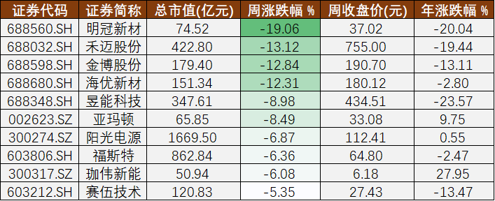 本周股价周跌幅居前的十家A股光伏公司 制图：21世纪经济报道